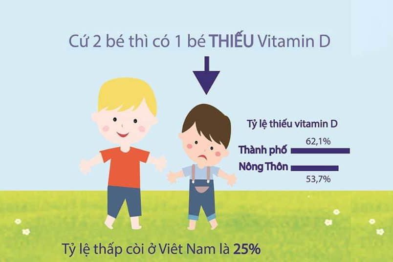Các triệu chứng cơ bản thiếu Vitamin D của bé bạn cần biết: